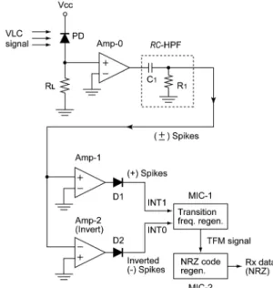 Fig. 7. Observed waveforms in the VLC receiver. (a) PD voltage, (b) Spikes (D=50%), (c) positive spikes, and (d) inverted  neg-ative spikes.
