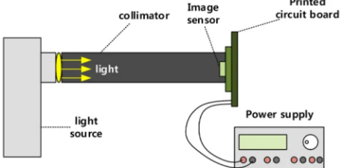 Fig. 6. Experimental environment using the light source and power supply for PTC measurement.