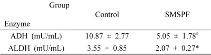 Table 2. Effects of SMSP on the lightness and melanin pigmentation of the UVB-irradiated murine dorsal skin (modified from Kim et al., 2017).