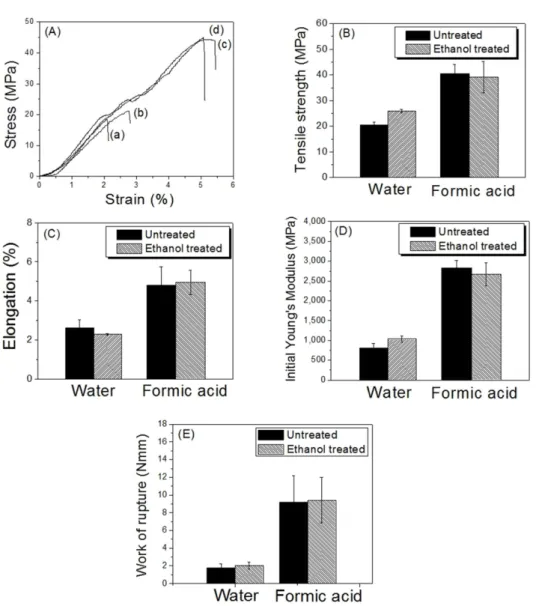 Fig. 1. Effects of the casting solvent and 70% v/v ethanol/water solution treatment on the (A) stress-strain curve, (B) tensile strength, (C) elongation, (D) initial Young’s modulus, and (E) work of rupture of silk sericin films (n = 14) : (a) water castin