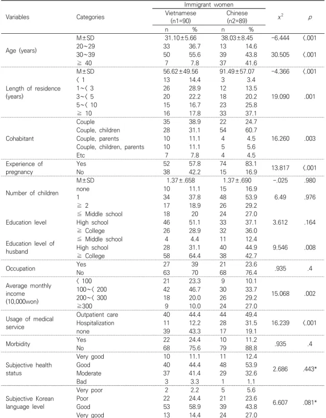 Table  1.  Difference  of  Demographic  Characteristics  between  Vietnamese  and  Chinese  Female  Marriage  Immigrants Variables Categories Immigrant  women χ 2 pVietnamese  (n1=90) Chinese(n2=89) n % n % Age  (years) M±SD 31.10±5.66 38.03±8.45 -6.444 &l