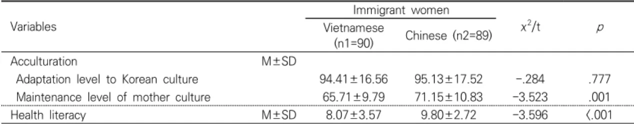 Table  2.  Difference  of  Acculturation  and  Health  Literacy  between  Vietnamese  and  Chinese  Immigrant  Women Variables Immigrant  women χ 2 /t p Vietnamese  (n1=90) Chinese  (n2=89) Acculturation M±SD