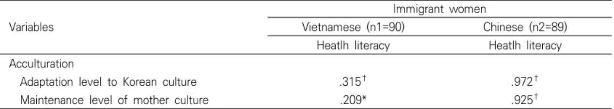 Table  4.  Correlations  of  Acculturation  with  Health  Literacy