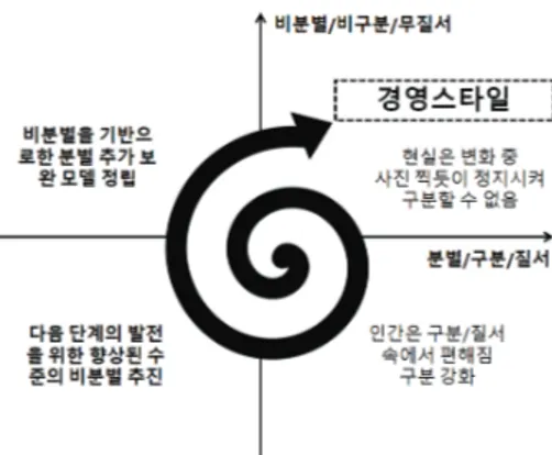 Fig. 4-2 The Management Styling Cycle 