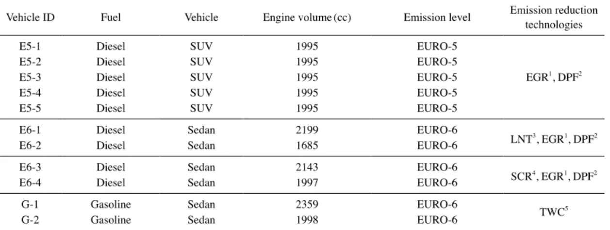 Table 1. Main specifications of test vehicles with PEMS.