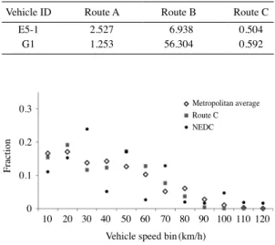 Fig. 3.   Vehicle speed distributions in Route C, metropoli­