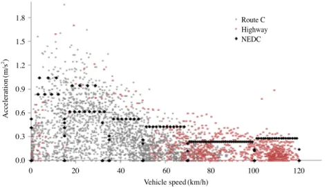 Fig.  5.    Averaged  on­road  NO x  emissions of light­duty  vehicles.2.01.81.61.41.21.00.80.60.40.20.0 Route C Highway Certification standard