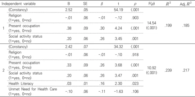 Table  6.  Effects  of  Variables  on  Health  Promotion  Behavior        (N=180)