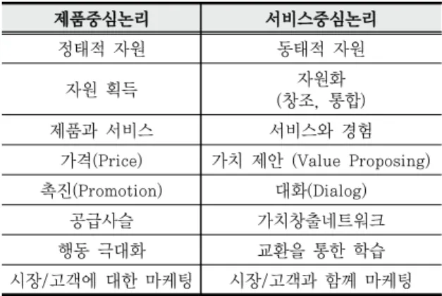 Tab. 2-1 Comparison of Service-Dominant Logic  and Product-Dominant Logic