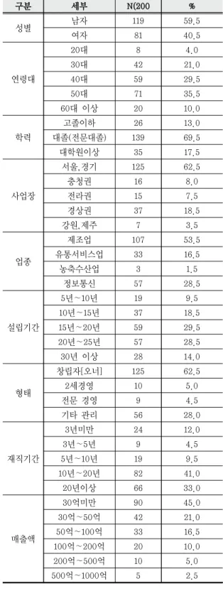 Tab. 4-1 Demographic Analysis Results