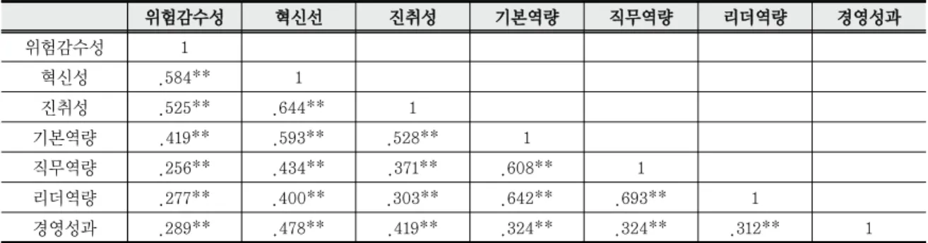 Tab. 4-3 Correlation Analysis Result