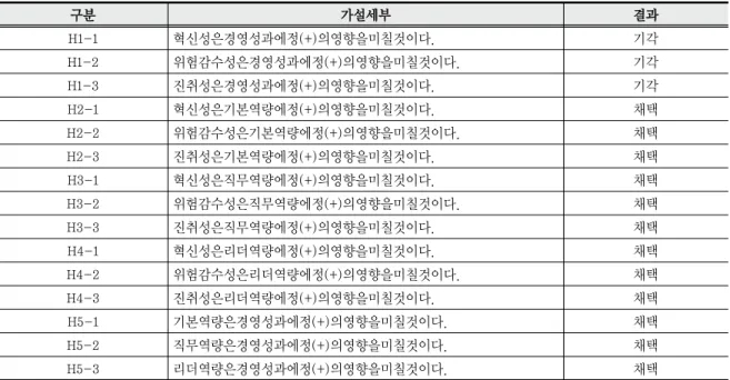 Tab. 4-6 Hypothesis Test Results