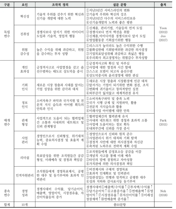 Tab. 3-1 Operational Definition and Questionnaire Composition