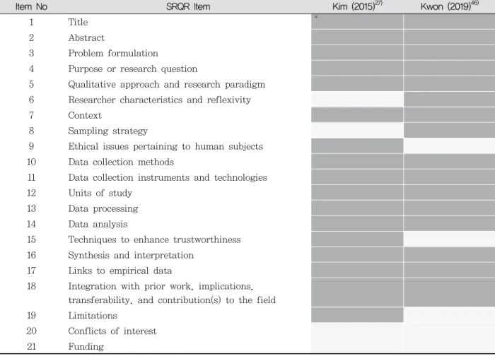 Table  3.  Results  of  the  quality  assessment  using  SRQR 되었으며, 1명 3편, 2명 2편, 3명 1편, 4명 4편이었다
