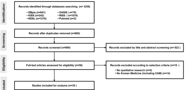 Figure  1.  Flow  chart  of  study  selections  process12. 표본 크기, 13. 탈락자 등의 연구참여자 선정 부분과 14