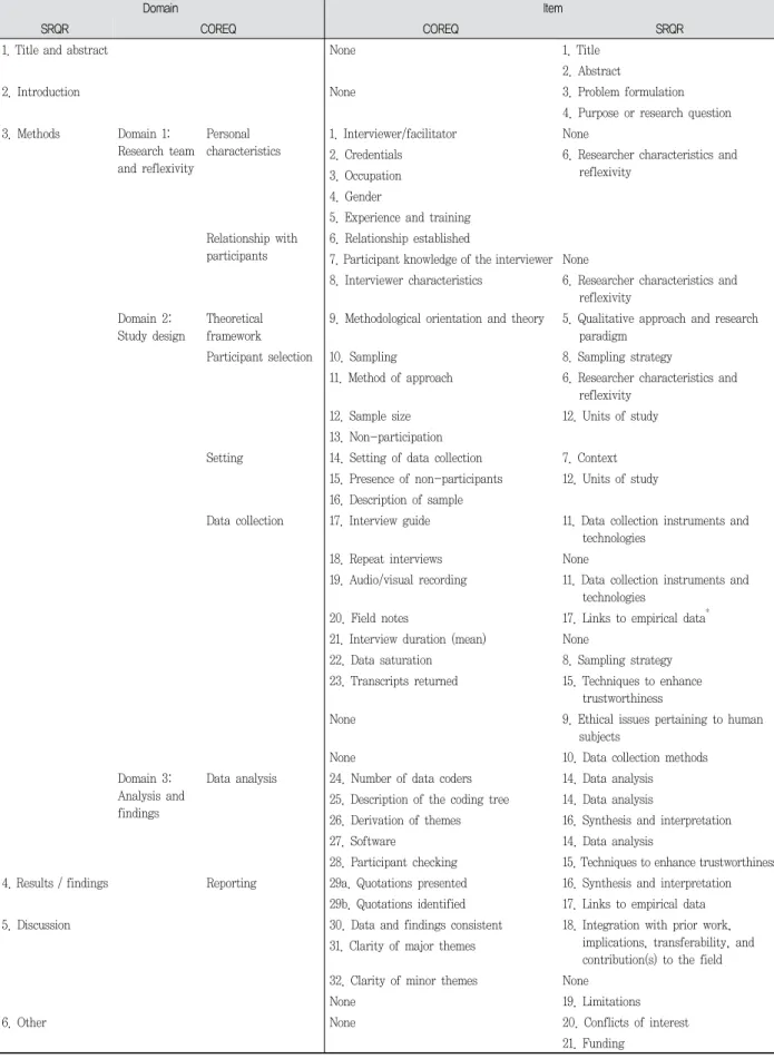 Table  2.  Comparison  of  domains  and  items  of  COREQ  and  SRQR