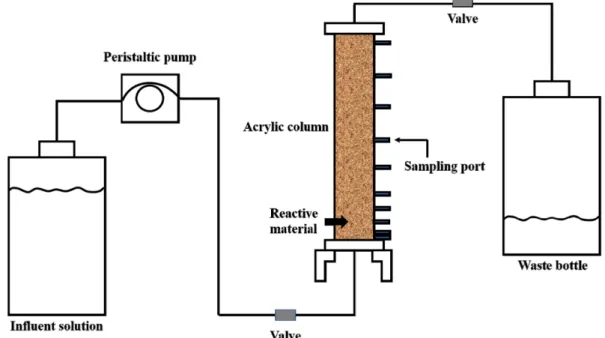 Table 1. Flow history of the column during the experiment