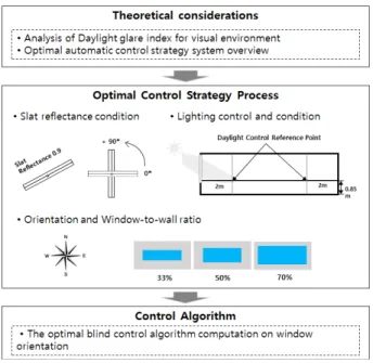 Table  1.  Recommended  maximum  Glare  Index  by  building  type  [3]