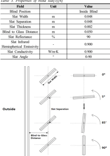 Fig.  5.  Configuration  of  blind  slat  and  slat  angle  [4]