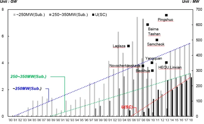 표  4 350MW supercritical CFB in operation