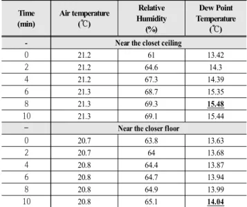 Table  1.  Observed  RH,  air  temperature,  and  resulting  dew  point  temperature