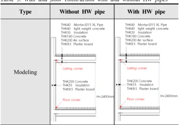 Table  3.  Wall  and  floor  construction  with  and  without  HW  pipes Type Without  HW  pipe With  HW  pipe
