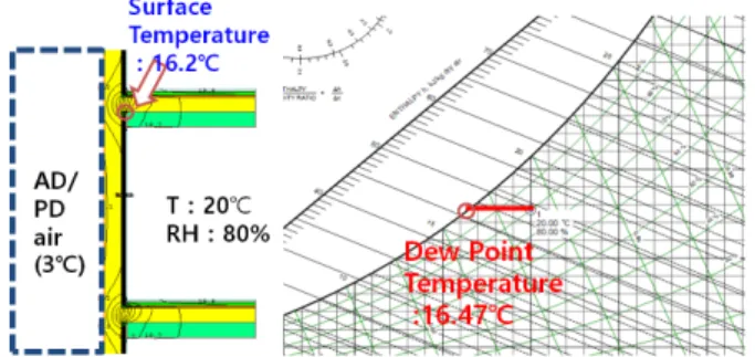 Fig  5.  Resulting  surface  temperature  and  dew  point  temperature  when  HW  pipe  of  the  upper  floor  turned  off
