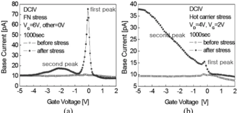 Fig. 5. Dependence of leakage current on drain voltage between F-N  stress and hot carrier stress is different