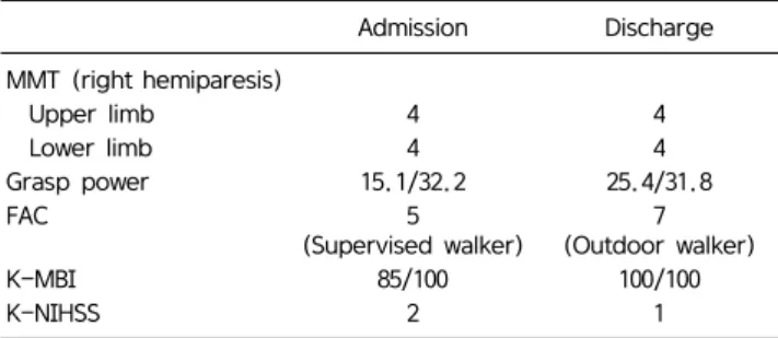 Table  3.  The  Change  of  Motor  Function  and  Daily  Life  Ability Admission Discharge MMT (right hemiparesis)     Upper  limb 4 4     Lower  limb 4 4 Grasp  power 15.1/32.2 25.4/31.8 FAC 5 (Supervised  walker) 7 (Outdoor  walker) K-MBI 85/100 100/100 