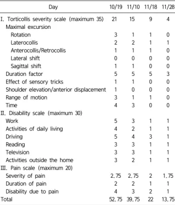 Table 1. Change of the TWSTRS (Toronto Western Spasmodic Torticollis  Rating  Scale)  Score