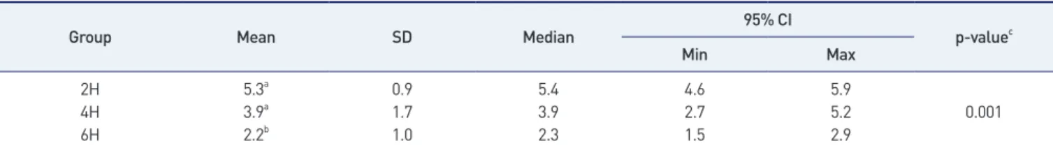 Table 1.  The results of the shrinkage ratio of the mean, standard deviation (SD), median and 95% confidence interval (CI) of the photopolymerization  resin inner (unit: %)
