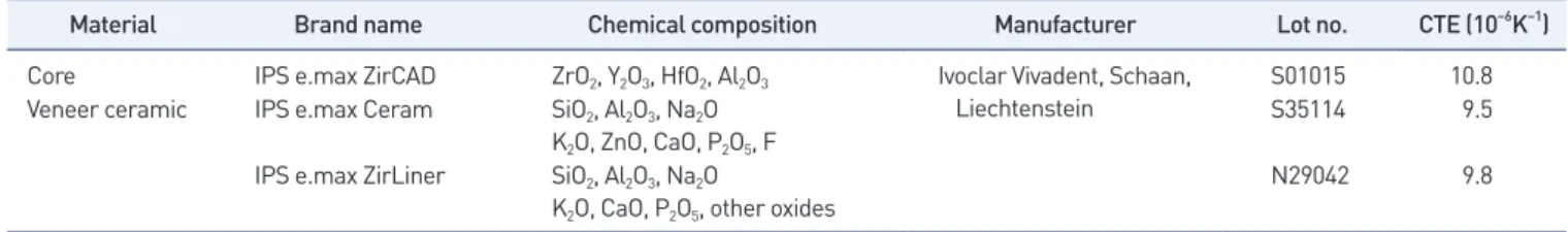 Table 1.  Composition of the ceramic materials used in this study