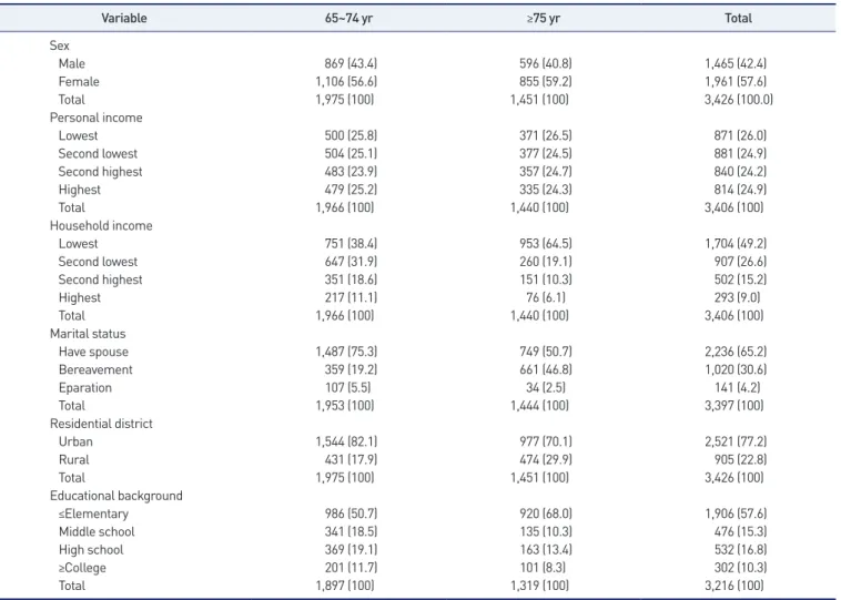Table 1.  General characteristics of study subjects