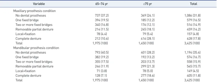 Table 2.  Oral prosthesis