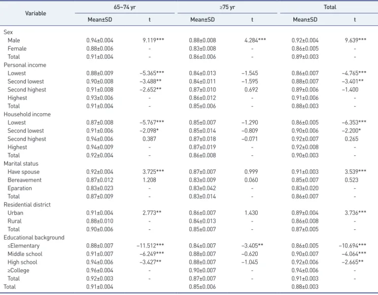 Table 4.  EQ-5D index according to general characteristics