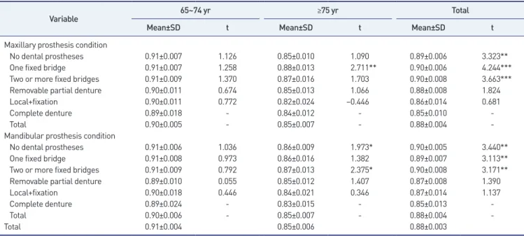 Table 5.  EQ-5D index according to oral prosthesis status