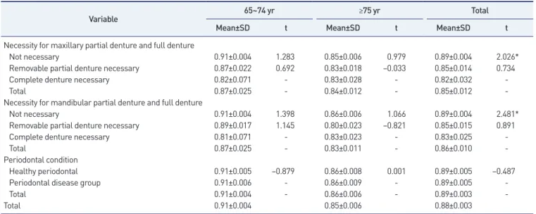 Table 6.  EQ-5D index according to oral prosthesis needs and periodontal status