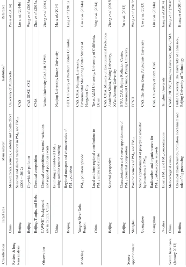 Table 1. Classification of PM 2.5 studies in China.  Classification           Target area                              Main interest                            Institution1)Reference Review &amp; long- term analysis