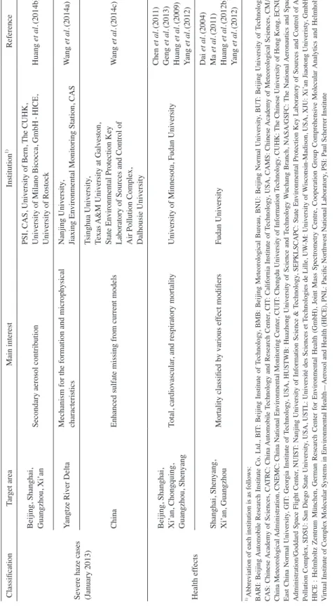 Table 1. Classification of PM 2.5 studies in China.  Classification           Target area                              Main interest                            Institution1)Reference Severe haze cases (January 2013)Beijing, Shanghai,  Guangzhou, Xi’an