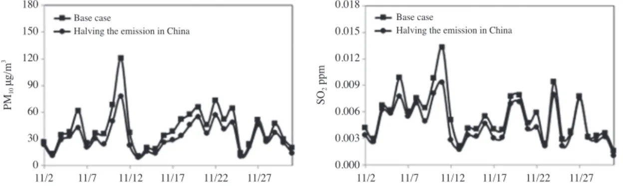 Fig. 2. The effect of halving the emission in China on PM 10  and SO 2  concentration in Seoul without data assimilation.