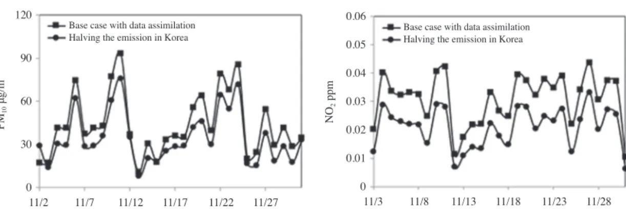 Fig. 6. The effect of halving the initial condition on PM 10  and SO 2  concentration in Seoul with data assimilation.