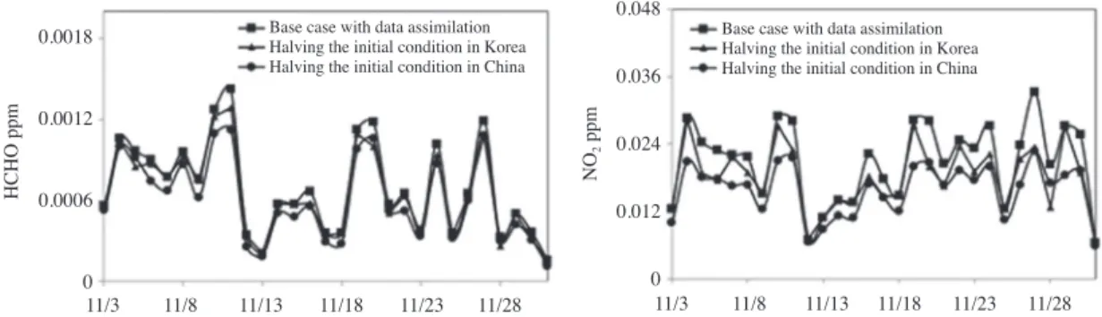 Fig. 8. The effect of halving the initial concentration on HCHO and NO 2  concentration in Seoul with data assimilation.