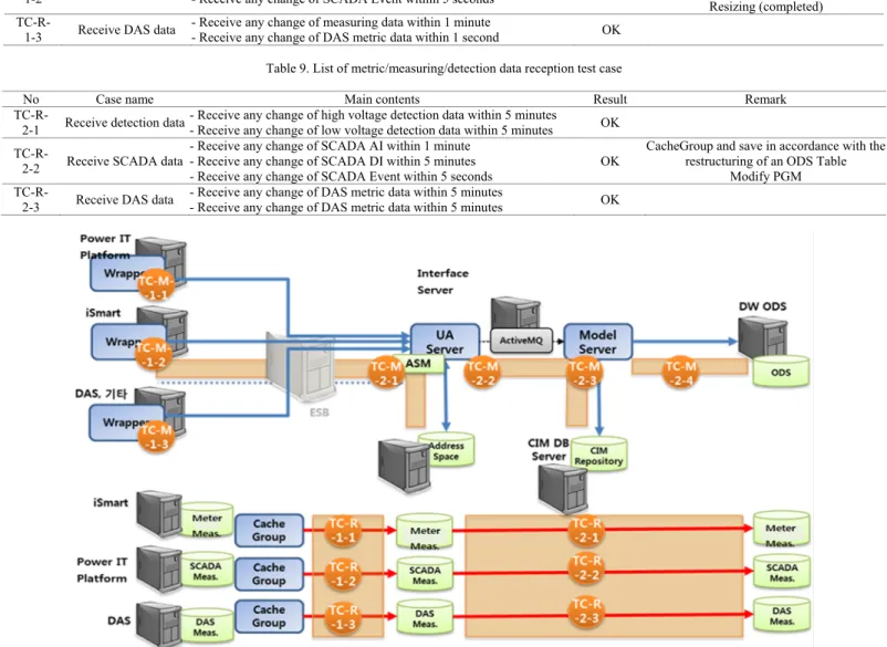 Table 8. List of metric/measuring/detection data reception test cases 