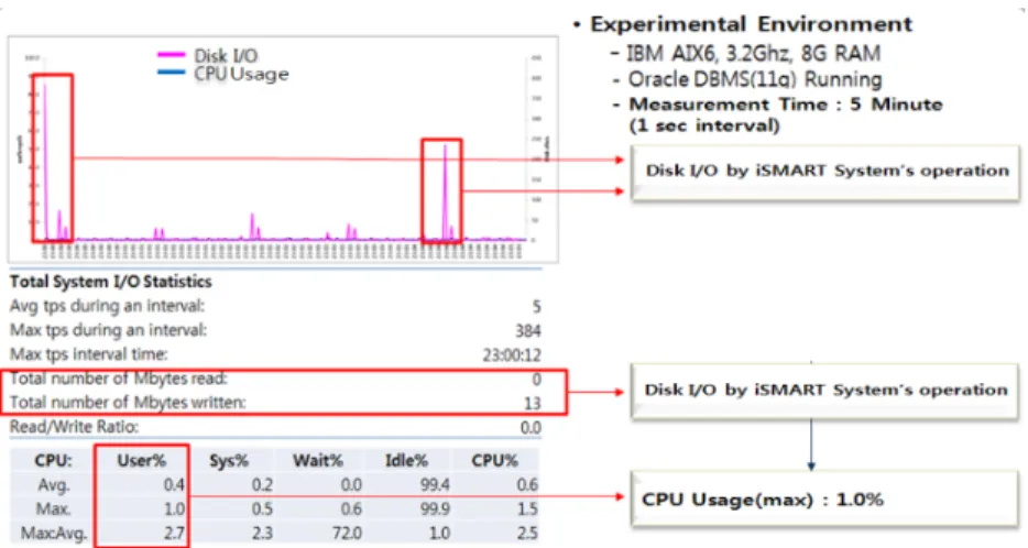 Fig. 15. CPU usage and Disk I/O Performance Test Result of TC-R-1-2. 