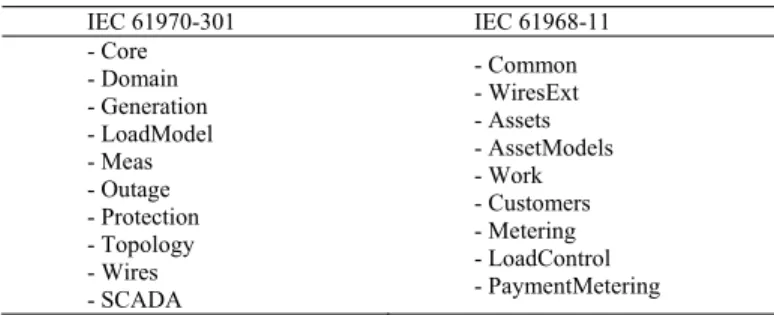 Table 1. Packages of common information model [10][11]