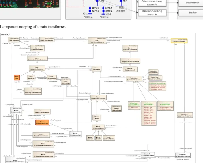 Fig. 4. Main transformer class diagram [11]. 