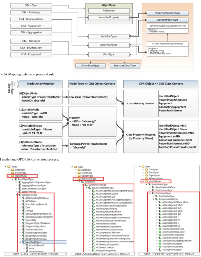 Fig. 6. OPC-UA Mapping extension proposal rule. 