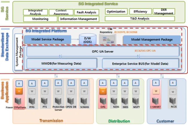 Fig. 9. SG integrated platform architecture. 