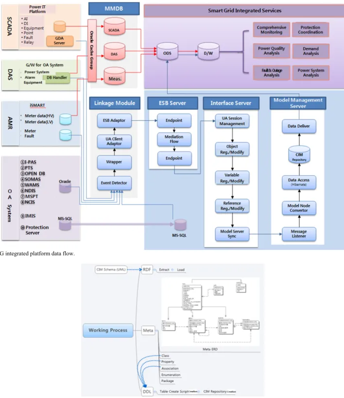 Fig. 10. SG integrated platform data flow. 