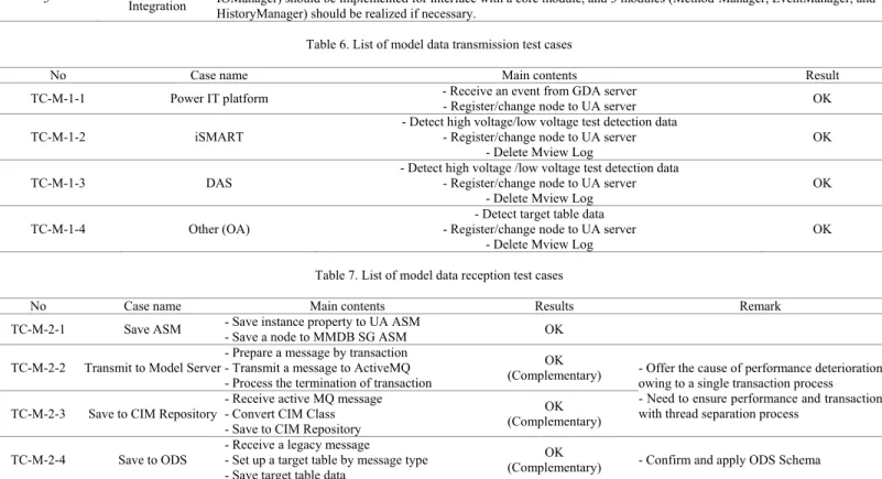 Table 6. List of model data transmission test cases 